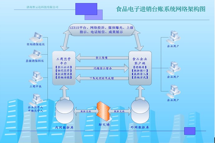 食品電子進銷臺賬系統(tǒng)網絡構架圖