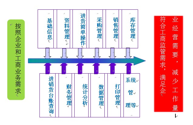 業(yè)務需求